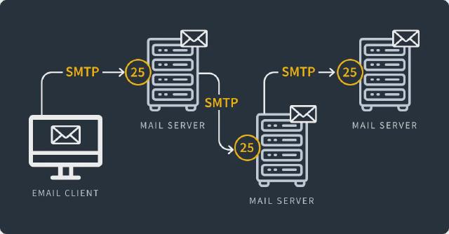 What is the SMTP protocol (port 25) and how is it structured?