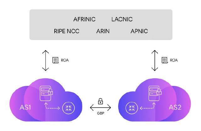 The role of RPKI